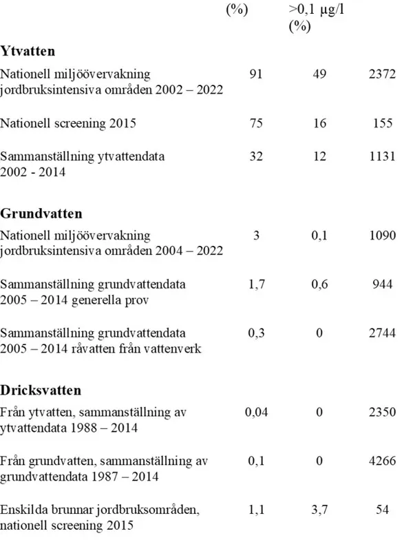 Sammanfattning över analys och fyndfrekvenser av glyfosat i svenska vatten