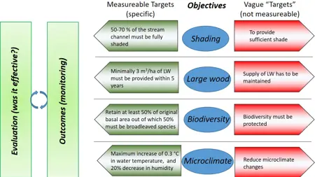 With more specific and measurable goals, the biological functions and diversity of streams can be better preserved, write the researchers. Here are some suggestions (in green) for recommendations that are more effective than current formulations (in red).