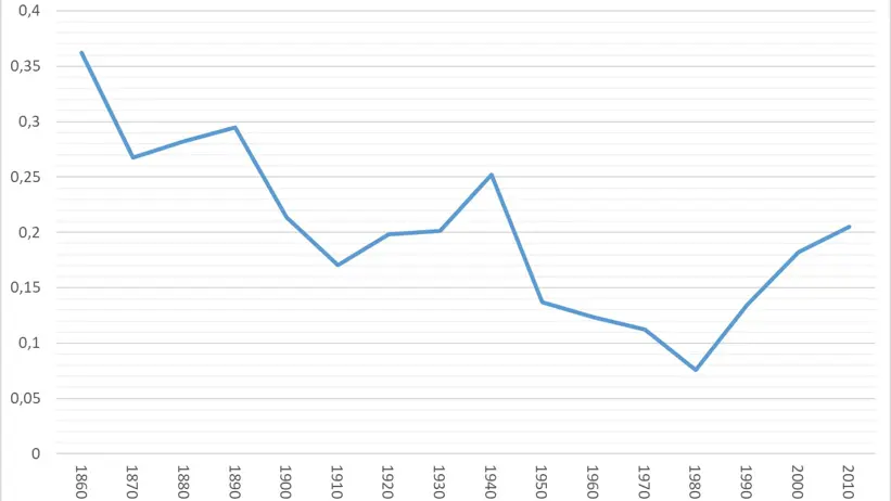 Figur 1. Befolkningsjusterad variationskoefficient i BNP per capita, 24 svenska län. Källa: Enflo, Henning och Schön (2018)