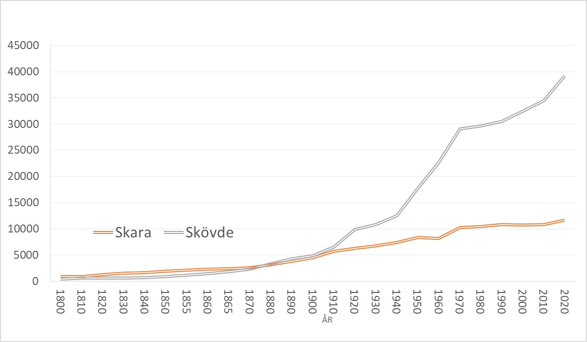 Figur 2. Stambanans långsiktiga effekter. Jämförelse av tvillingstäderna Skövde och Skara. Källa: SCB befolkningsstatistik.