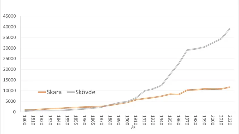Figur 2. Stambanans långsiktiga effekter. Jämförelse av tvillingstäderna Skövde och Skara. Källa: SCB befolkningsstatistik.