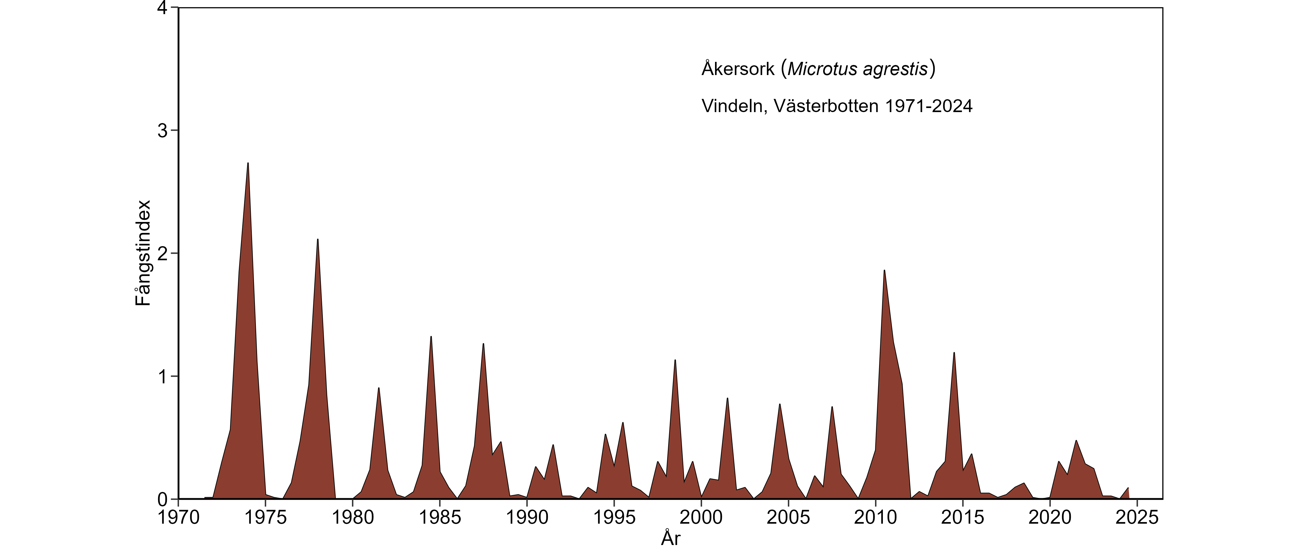 Diagram över antalet fångade åkersorkar