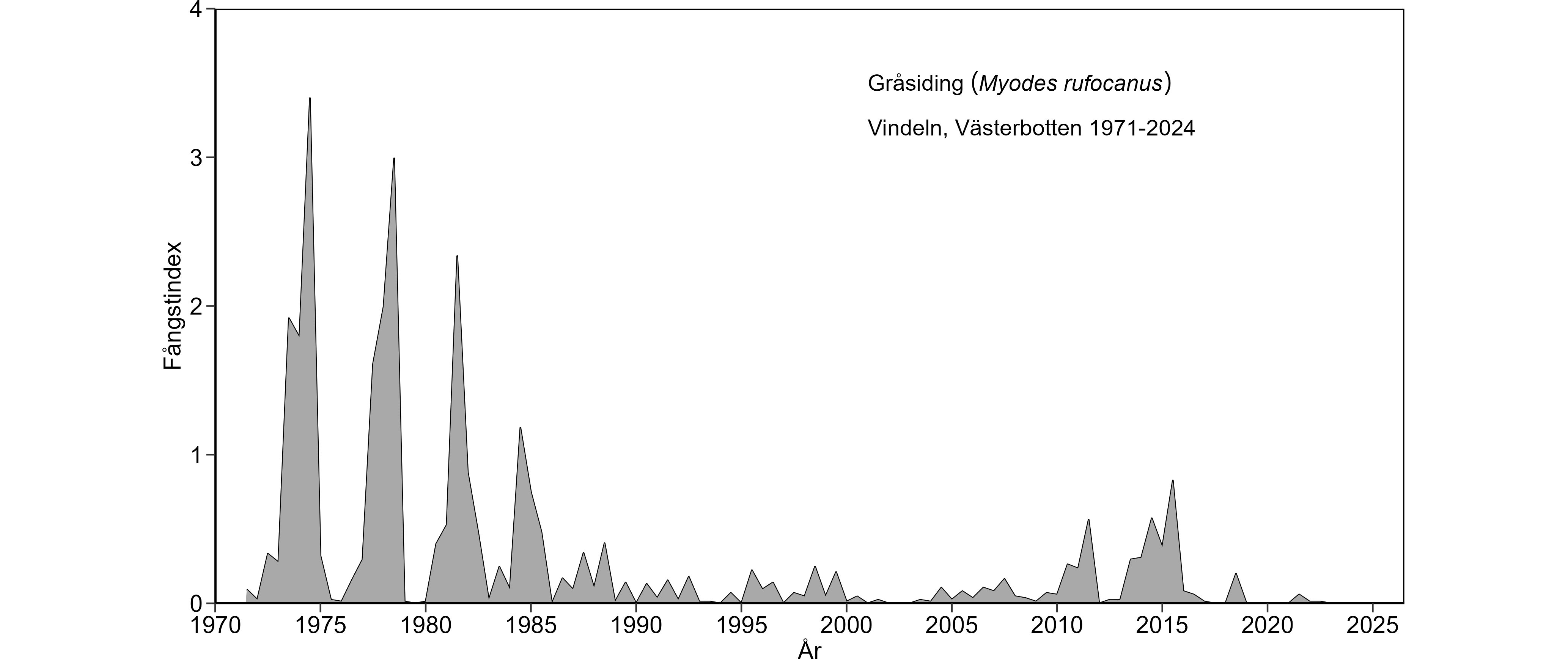 Diagram visar antalet fångade gråsidingar