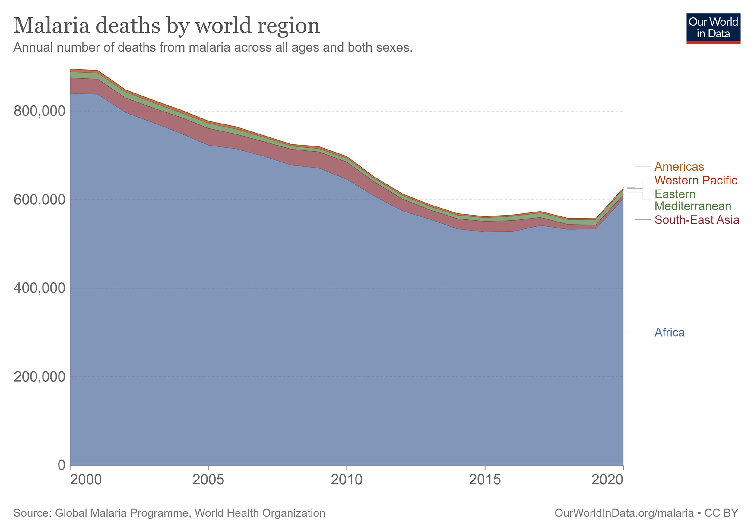 Diagram över antal dödsfall i Malaria per år och världsdel. Det totala antalet dödsfall har sjunkit från 800 000 (år 2000) till runt 600 000 (år 2020) men man ser att dödsfallen i Afrika är kraftigt överrepresenterade i statistiken. 