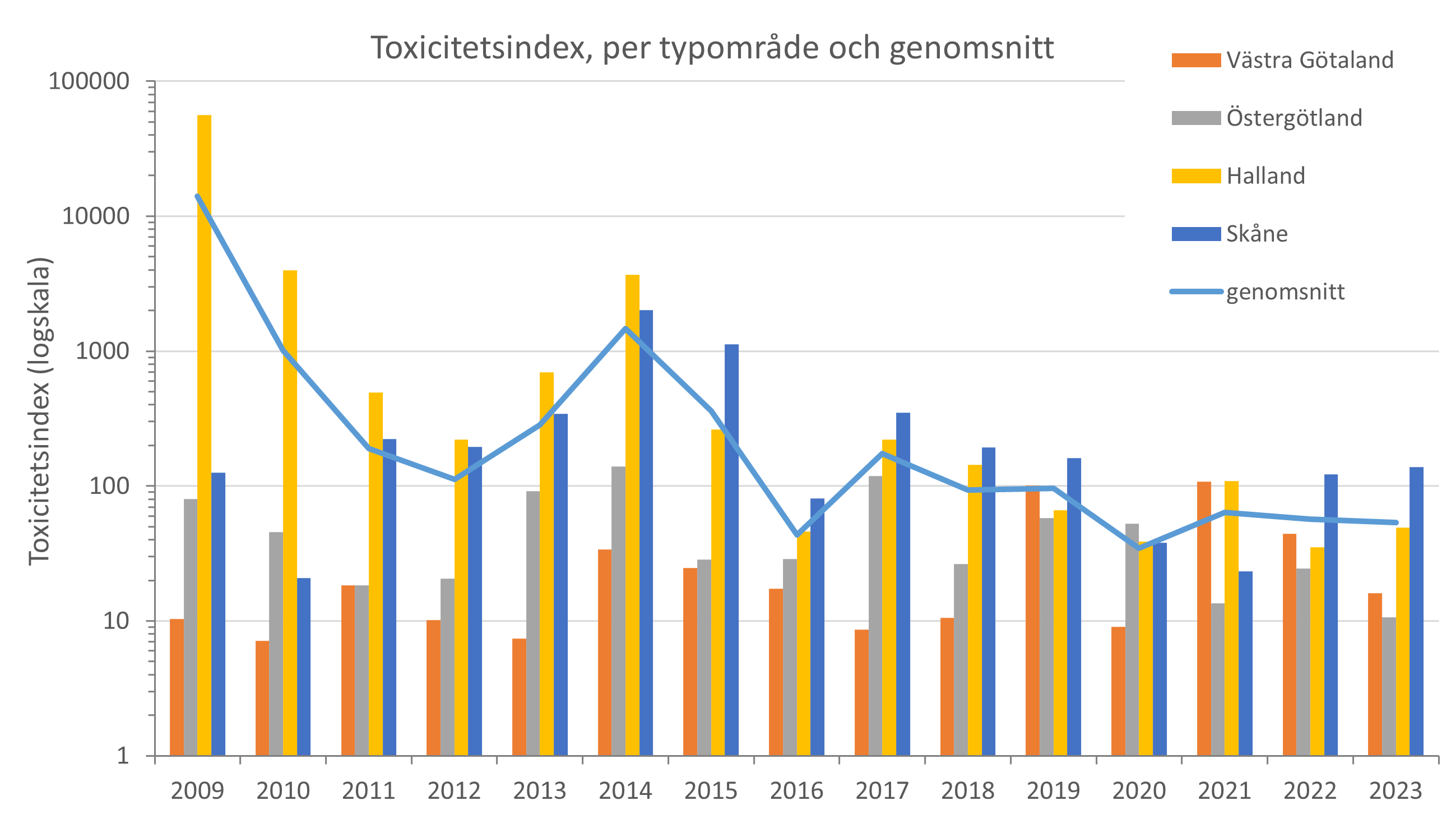 Chart showing bars for the different catchment areas' total PTI with years on the x-axis. An average line shows a decreasing trend since 2009.