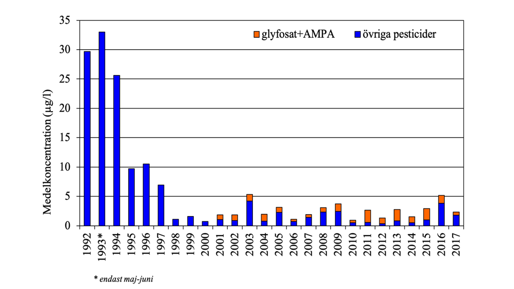Bar graph showing the mean concentration, with years on the x-axis.