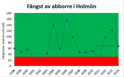 Fångst av abborre i referensområdet Holön. Källa: Jens Olsson, SLU.