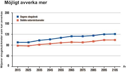 Med dubbla naturvårdsarealer kan närmare 100 miljoner skogskubikmeter avverkas år 2110. Båda kurvorna gäller för produktiv skogsmark. Källa: SKA15.