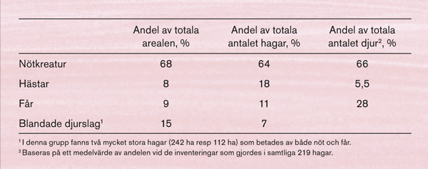 Tabell: Djurslag som betar i naturbetesmarker. Källa: Spörndly & Glimskär