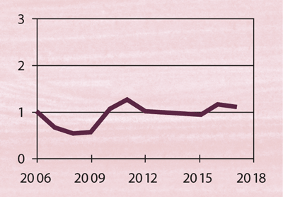 Nationell trend åren 2006–2017 för 12 arter av gräsmarksfjärilar. Källa: Dafne Ram, Svensk Dagfjärilsövervakning, SLU och länsstyrelserna.