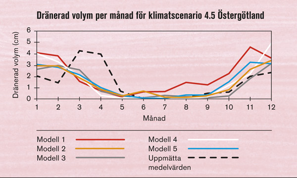 Dränerad volym per månad för ett observationsfält i Östergötland. Källa: Joel & Wesström, SLU. 