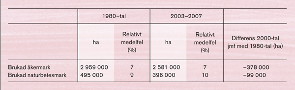 Areal (hektar) brukad åker och naturbetesmark 1980 jämfört med 2003–2007. Källa: Pernilla Christensen, NILS