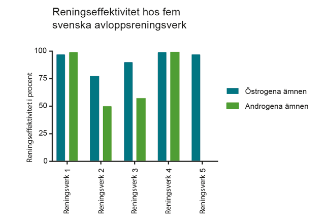 Avloppsvatten, figur. Källa: Johan Lundqvist, SLU