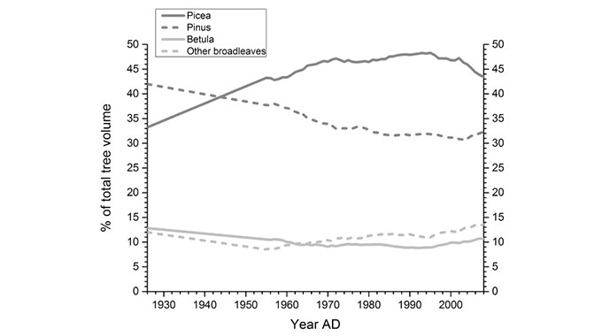 Percentage of tree genera in southern Sweden over time.