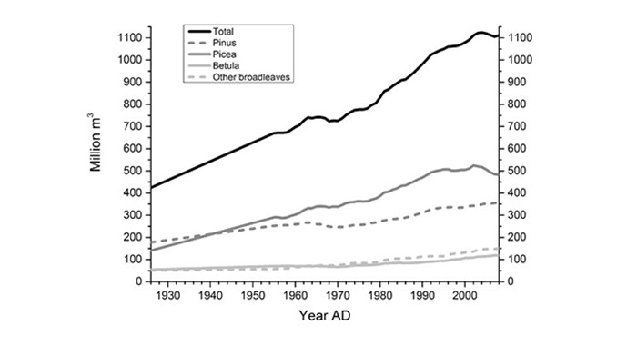 Volym av trädslag i södra Sverige 1925 till 2008.