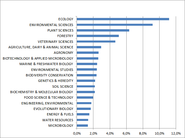 Diagram 1. SLU papers in various research areas, share of total SLU publishing 2013, top 20.