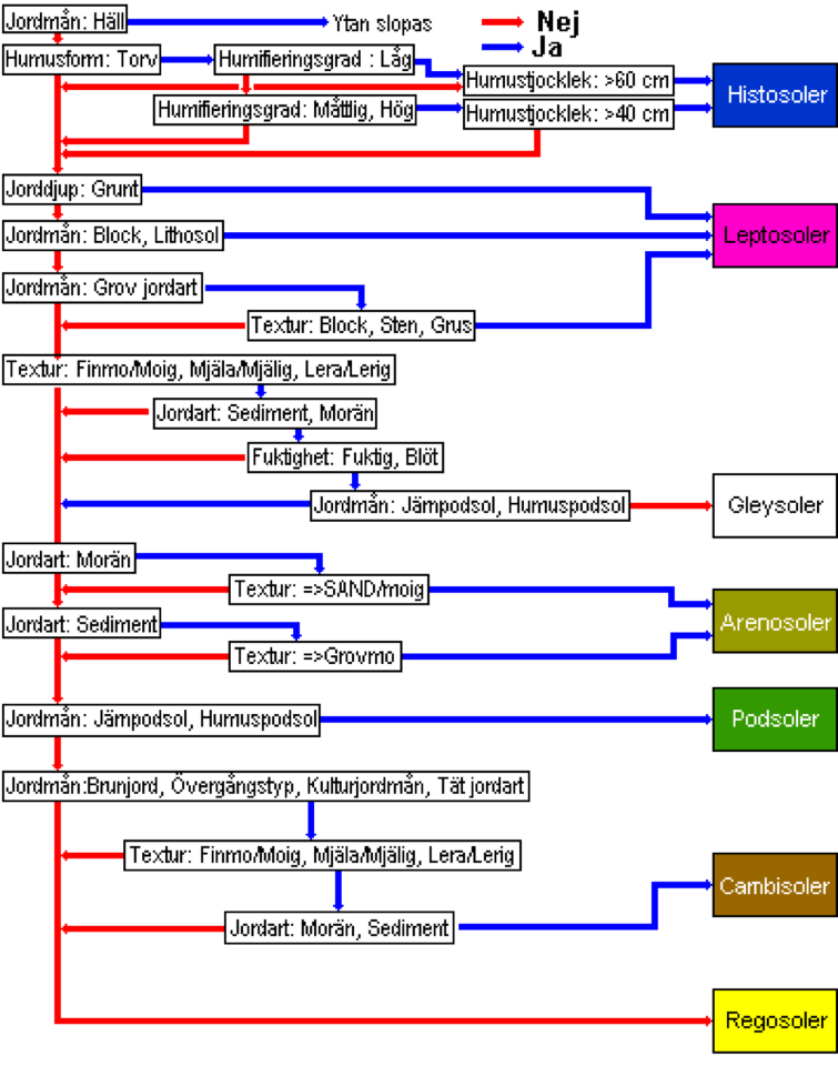 Ett diagram där jordtypen kan bestämmas, illustration.
