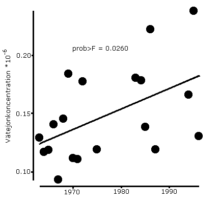 Ett diagram med prickar och en uppåtgående trendlinje, illustration.