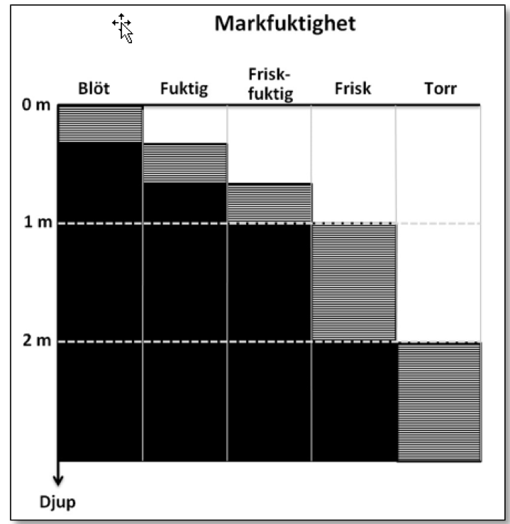 Ett diagram över markfuktighet och jorddjup, illustration.