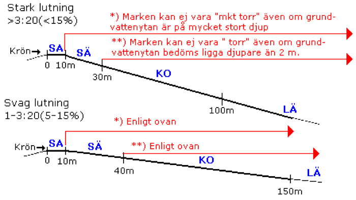 Diagram över marklutning och marktorrhet, illustration.