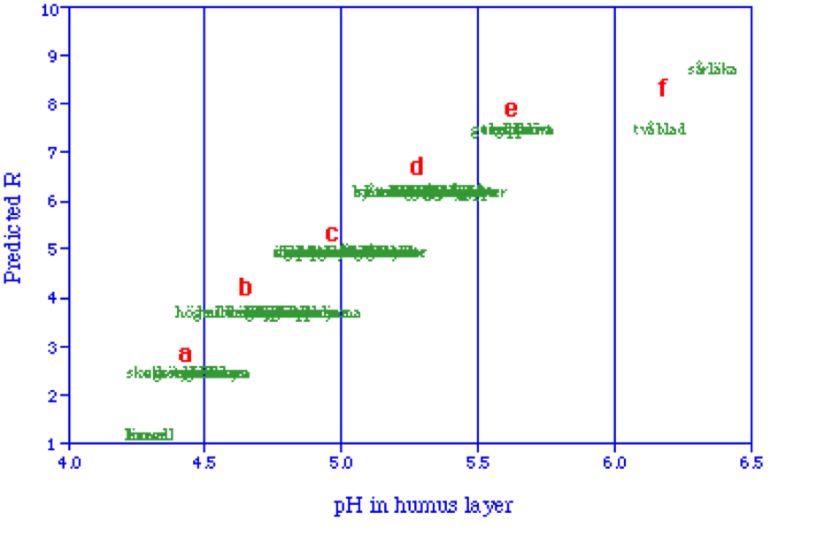 Ett diagram över pH-värden, illustration.