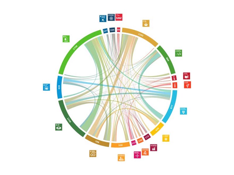 SLU-publikationers samband  med de globala målen och synergier. Illustration.