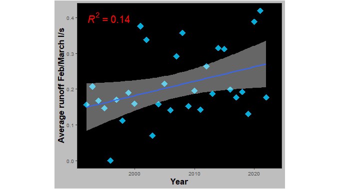 Average runoff February/March