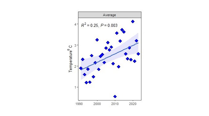 Average temperatur. Trend in winter climate change indices across 31 years in the Svartberget catchment