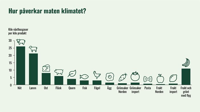Diagram över hur olika sorters mat påverkar klimatet. Illustration.