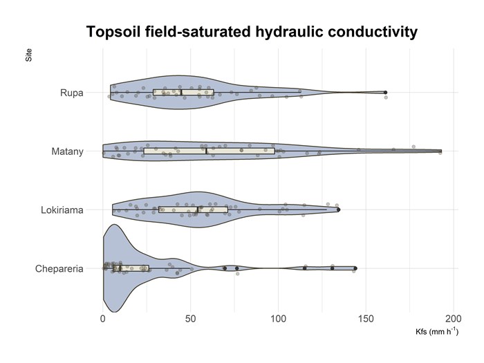 Graph showing infiltration capacity
