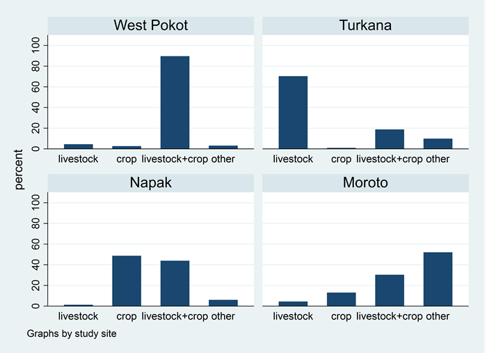 Barplot  showing different livelihood strategies