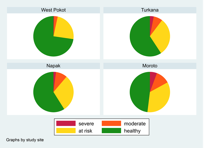 Pie chart showing malnutrition prevalence among young children