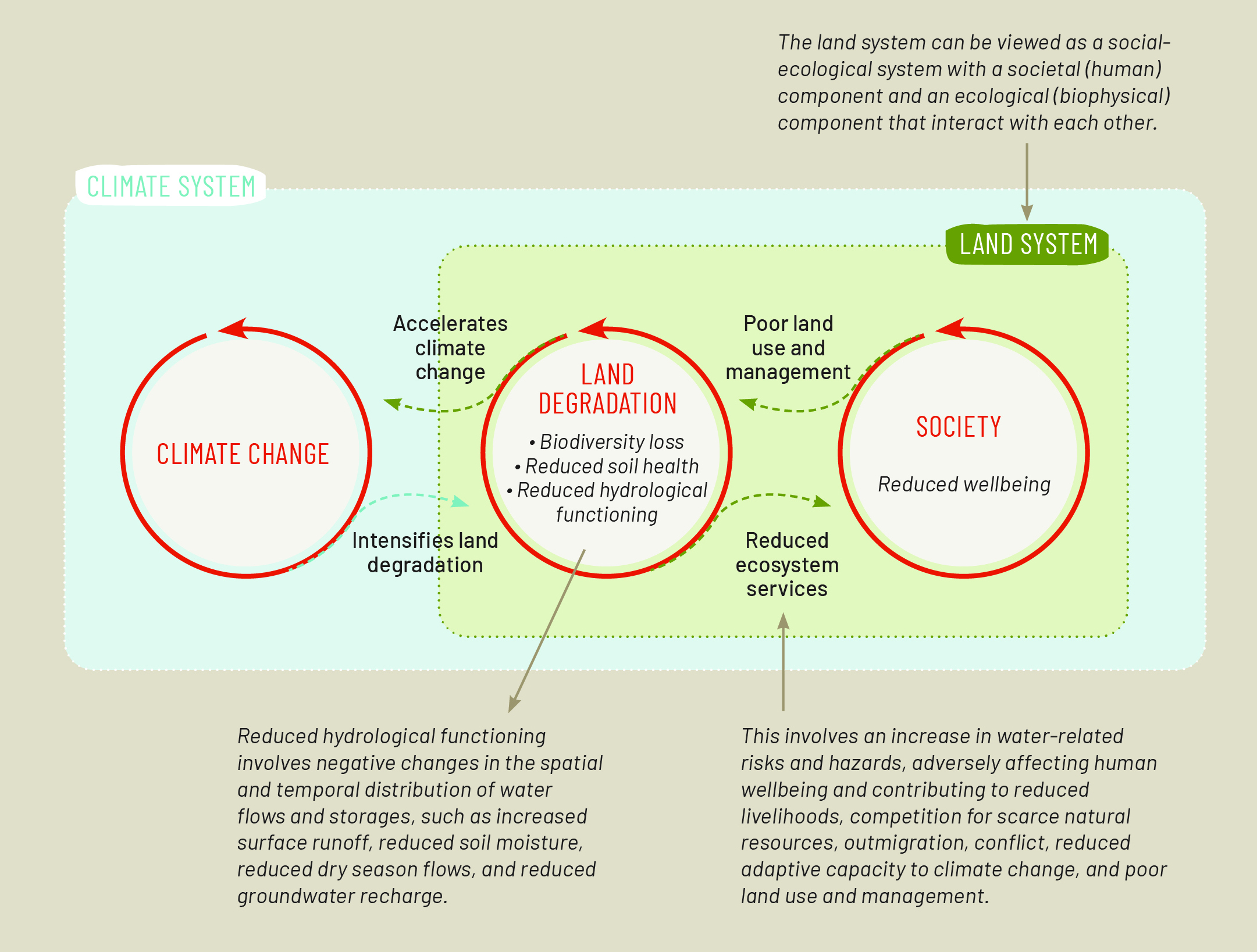 land degradation