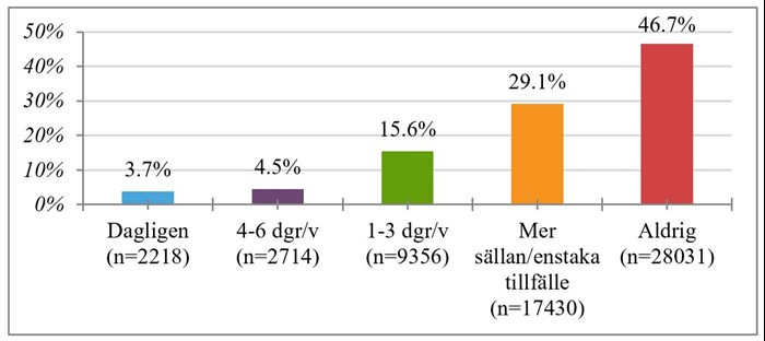Diagram showing frequency of home tooth brushing dog