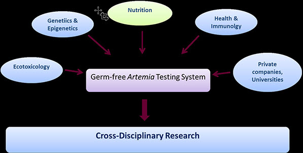  GART platform for cross-disciplinary research. Figure.