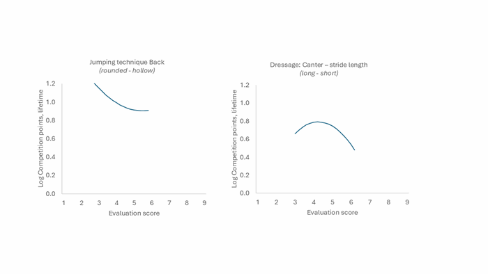 Graph showing relation between linearly scored traits and lifetime competition points in riding horses 