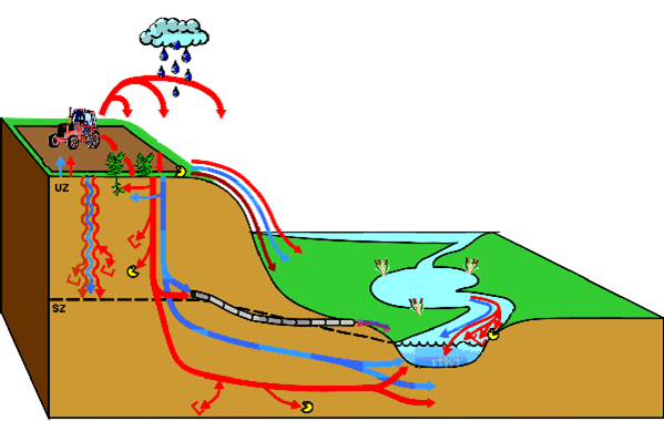 Schematisk illustration som visar vattnets transport i landskapet.