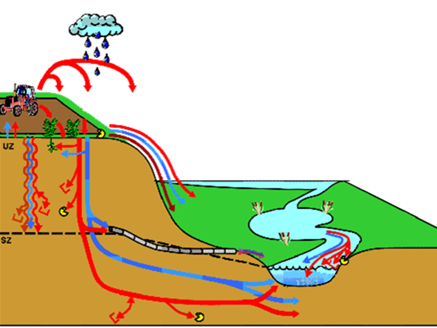 Schematisk illustration som visar vattnets transport i landskapet.
