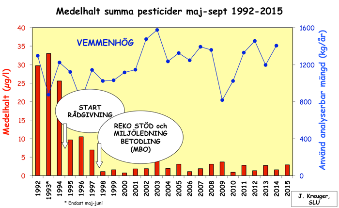 Graf som visar medelhalt pesticider för olika år.