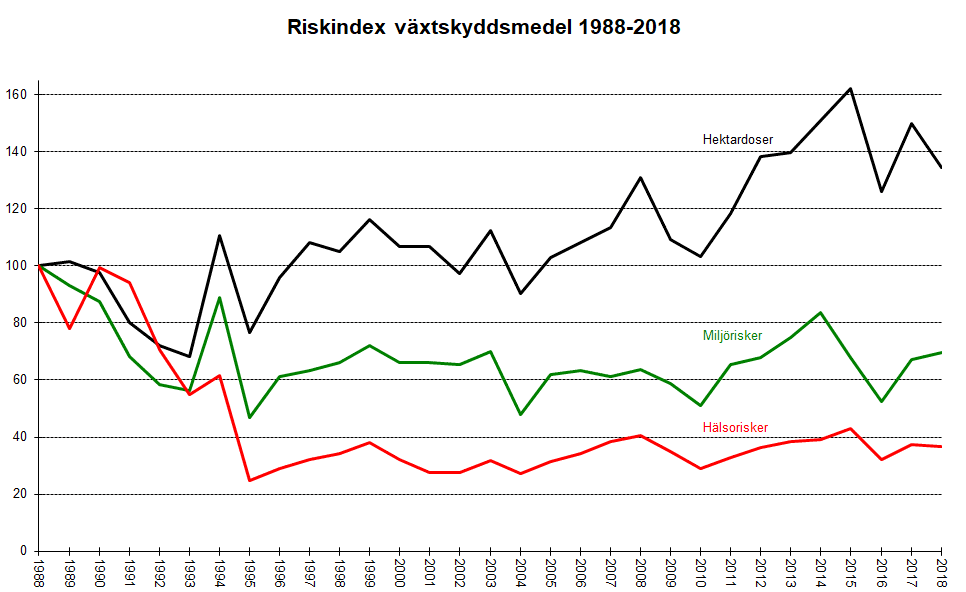 Line chart showing risk index of plant protection products for different years.