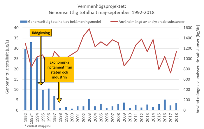 Figur över fynd och användning av bekämpningsmedel i avrinningsområdet Vemmenhög 1992-2018