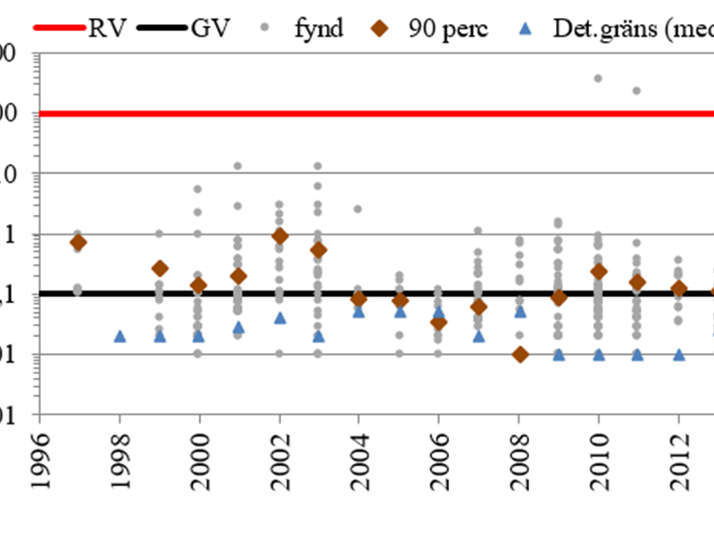 Punktdiagram som visar glyfosathalt för olika år.