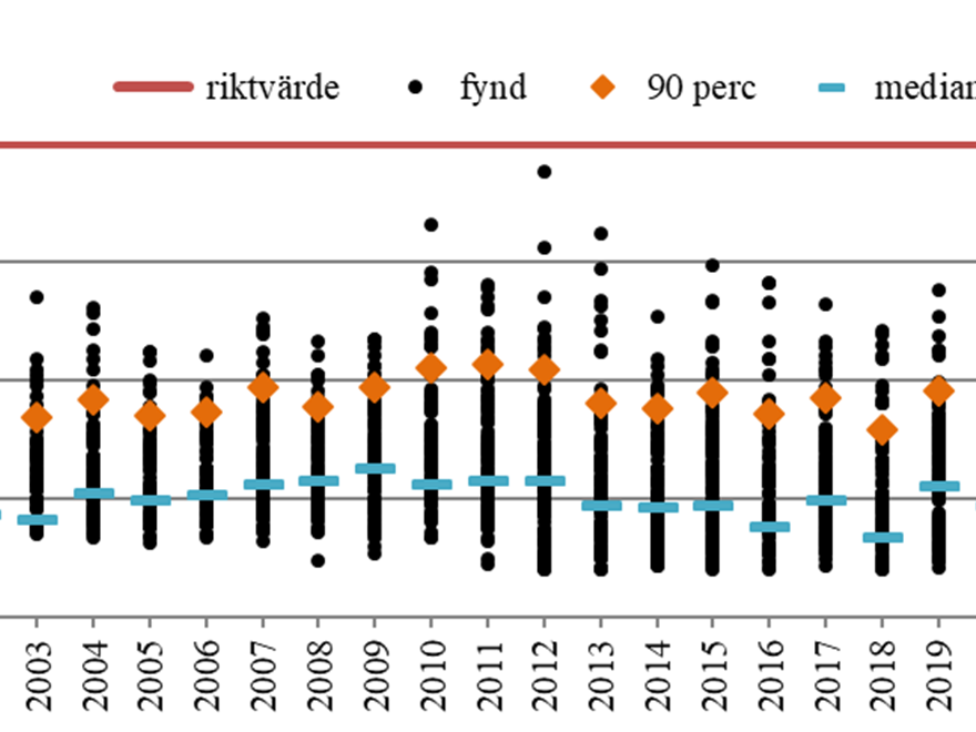 Trender för halter av glyfosat i ytvatten 2002-2022