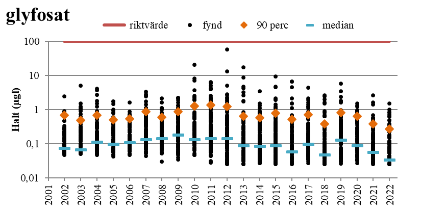 Trender för halter av glyfosat i ytvatten 2002-2022