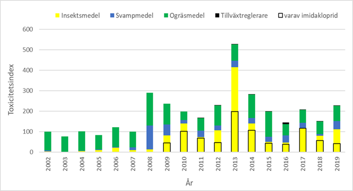 Stapeldiagram som visar indexet PTI för olika år.