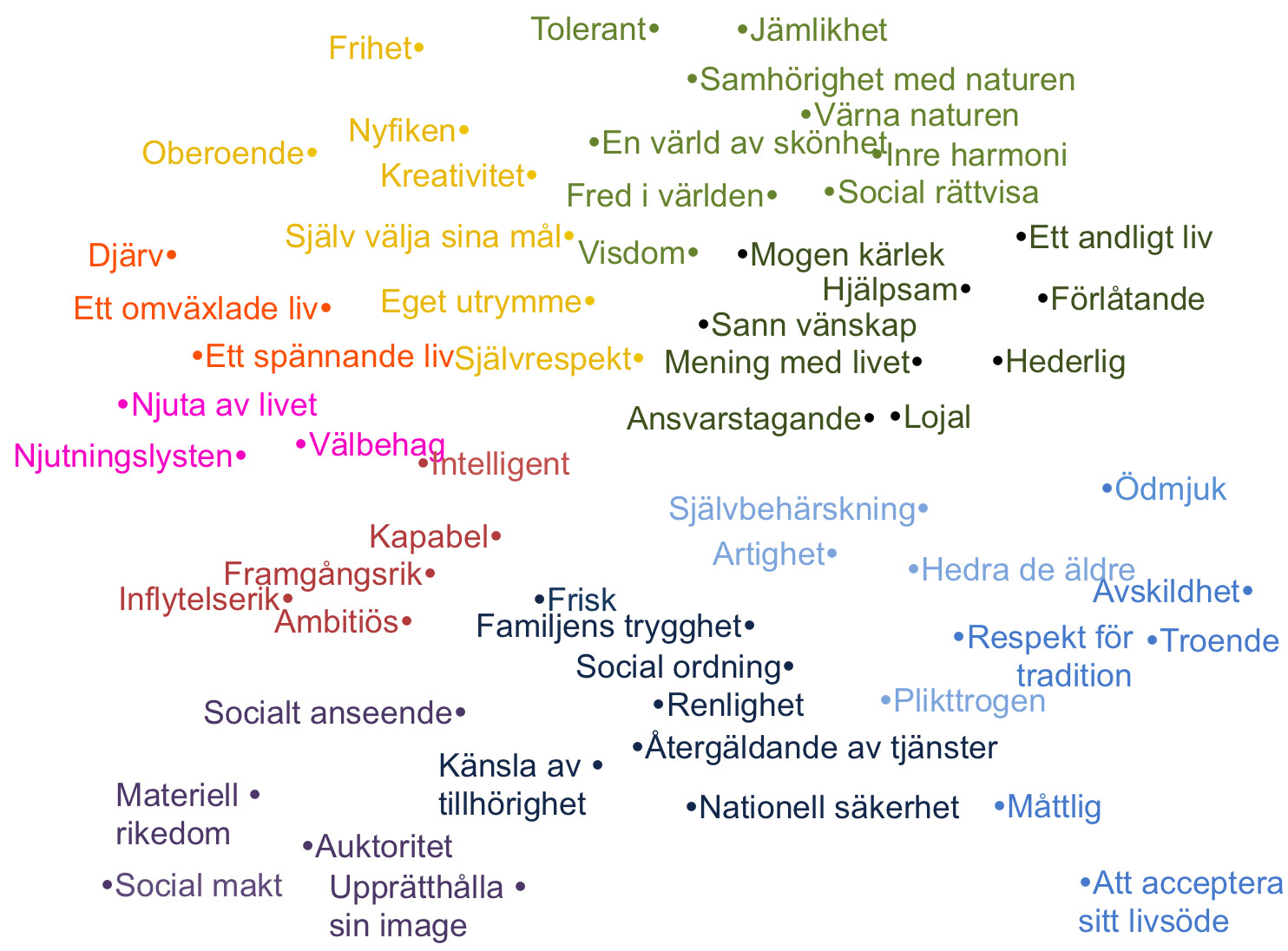 Figur 1. En kartbild över våra komplexa värderingar.  