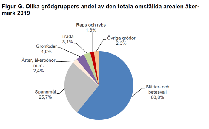 Grödfördelning på den ekologisk odlade arealen i Sverige 2019.