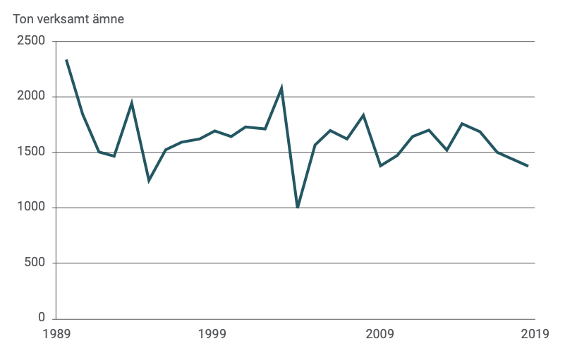 Figur 1. Försäljning av bekämpningsmedel till jordbruket 1990–2018, mängd verksamt ämne.