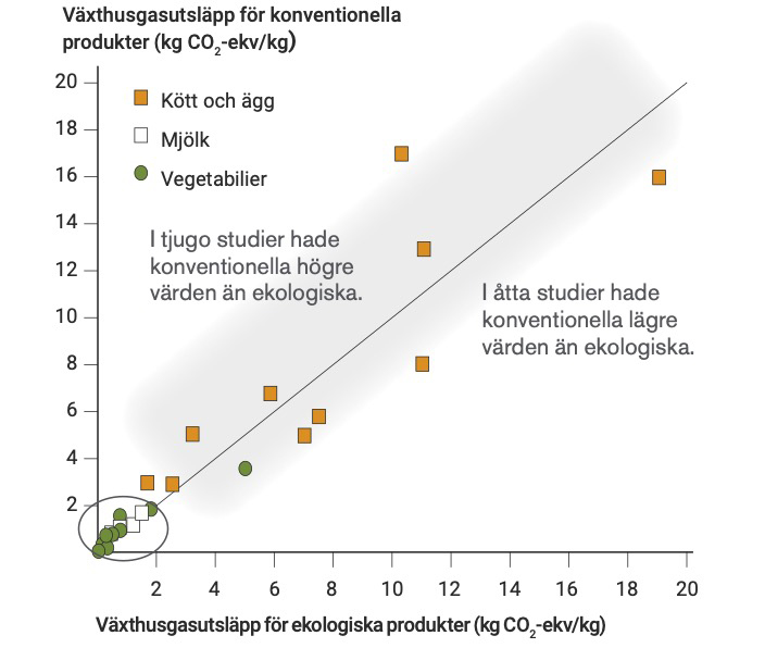 Figur 1. Sammanställning av internationella fallstudier som jämfört växthusgasutsläpp per kg produkt från ekologisk och konventionell produktion. För studier över linjen är utsläppen lägre för ekologisk produktion och för studier under linjen är utsläppen lägre för konventionell produktion.