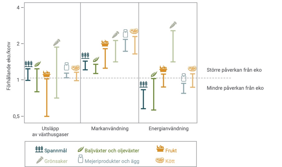 Klimatpåverkan, markanvändning (kvantitet mark) och energianvändning angivet som förhållandet mellan ekologiska och konventionella produktionssystem, bearbetad utifrån Clark & Tilman 2017.